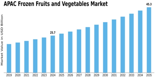 APAC Frozen Fruits Vegetables Market Size