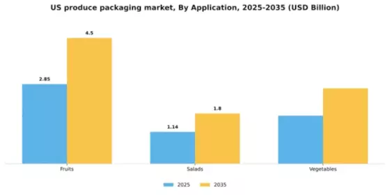 US Produce Packaging Market Segment Image 0