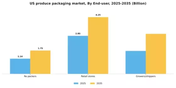 US Produce Packaging Market Segment Image 1