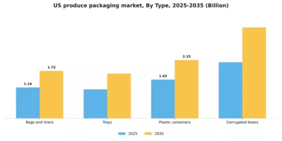 US Produce Packaging Market Segment Image 2