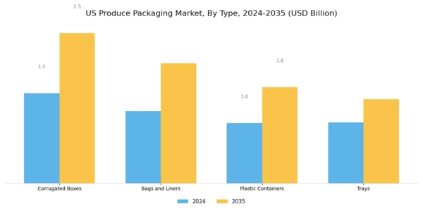 US Produce Packaging Market Segment Image 0