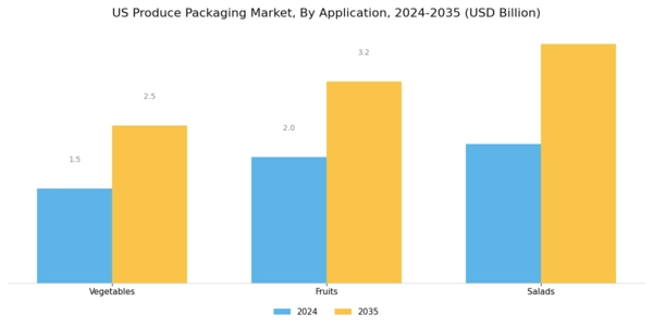 US Produce Packaging Market Segment Image 1