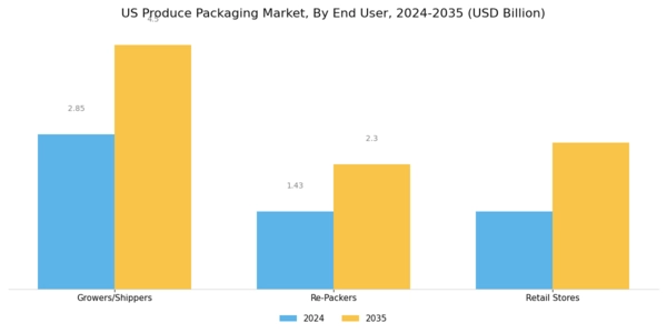 US Produce Packaging Market Segment Image 2