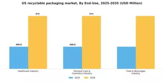 US Recyclable Packaging Market Segment Image 0