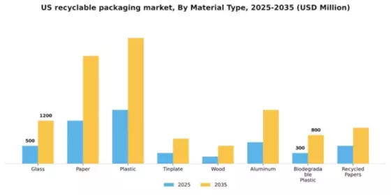 US Recyclable Packaging Market Segment Image 1