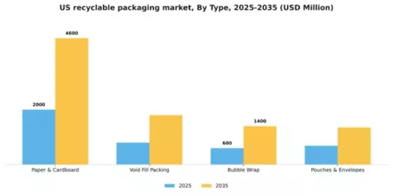 US Recyclable Packaging Market Segment Image 2