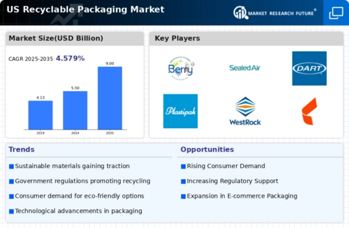 US Recyclable Packaging Market Infographic