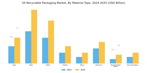 US Recyclable Packaging Market Segment Image 0