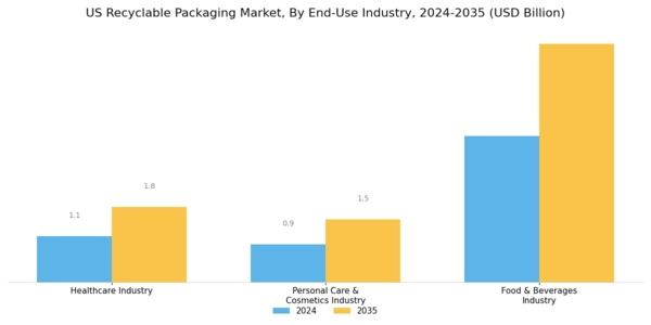 US Recyclable Packaging Market Segment Image 2