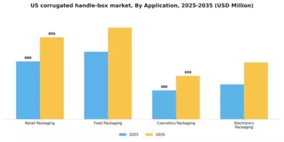 US Corrugated Handle Box Market Segment Image 0