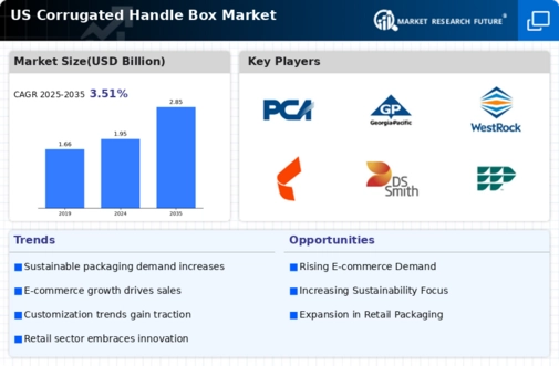 US Corrugated Handle Box Market Infographic