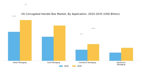 US Corrugated Handle Box Market Segment Image 0