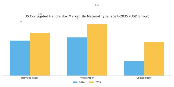 US Corrugated Handle Box Market Segment Image 1