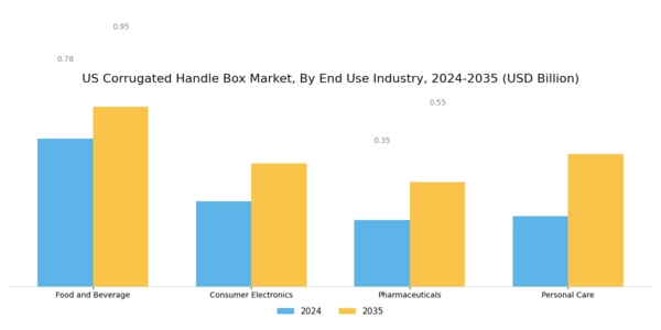 US Corrugated Handle Box Market Segment Image 2