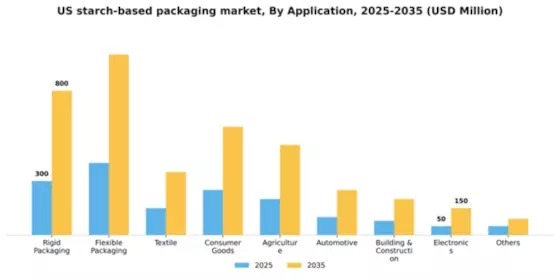 US Starch based Packaging Market Segment Image 0
