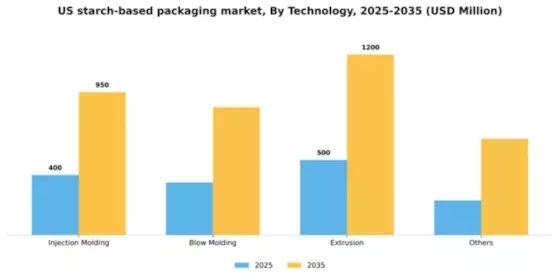 US Starch based Packaging Market Segment Image 1