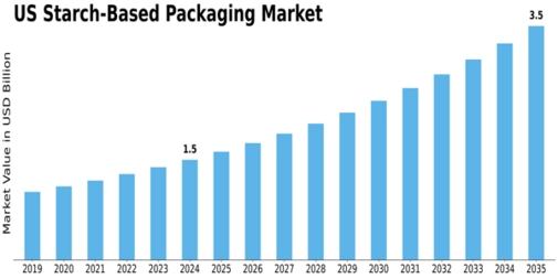 US Starch based Packaging Market Size