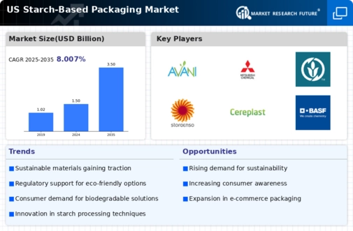 US Starch based Packaging Market Infographic