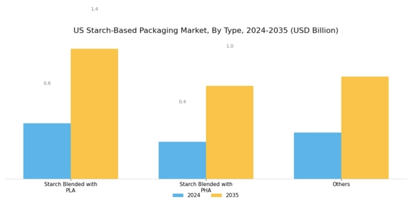 US Starch based Packaging Market Segment Image 0
