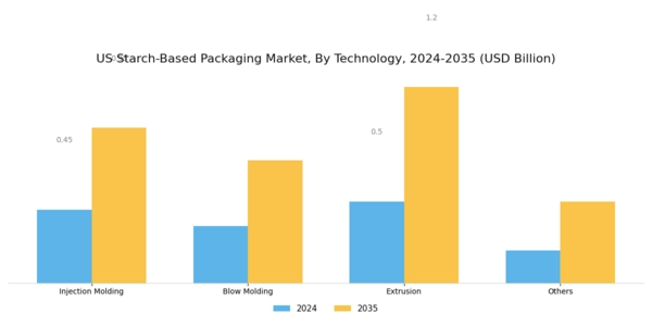 US Starch based Packaging Market Segment Image 1