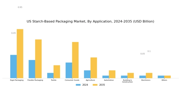 US Starch based Packaging Market Segment Image 2