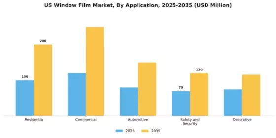 US Window film Market Segment Image 0
