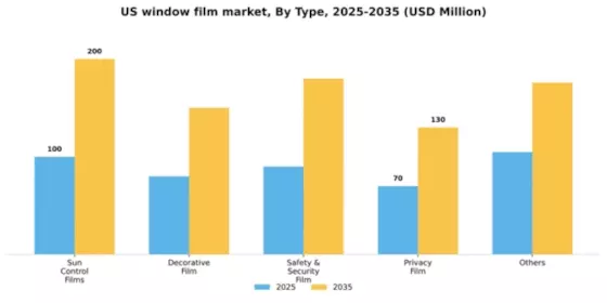 US Window film Market Segment Image 1
