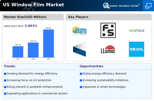 US Window film Market Infographic