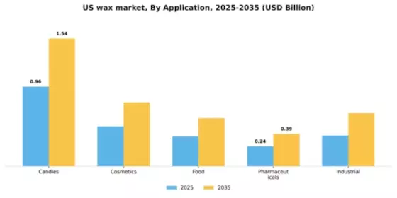 US Wax Market Segment Image 0