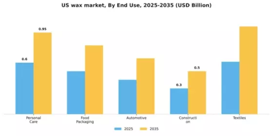 US Wax Market Segment Image 1