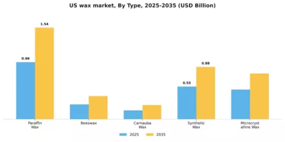 US Wax Market Segment Image 2