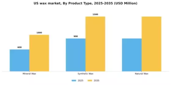 US Wax Market Segment Image 1