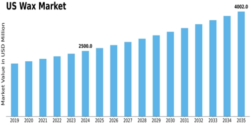 US Wax Market Size