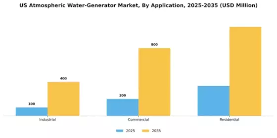 US Atmospheric Water Generator Market Segment Image 0