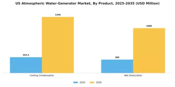 US Atmospheric Water Generator Market Segment Image 1