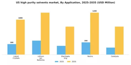 US High Purity Solvents Market Segment Image 0