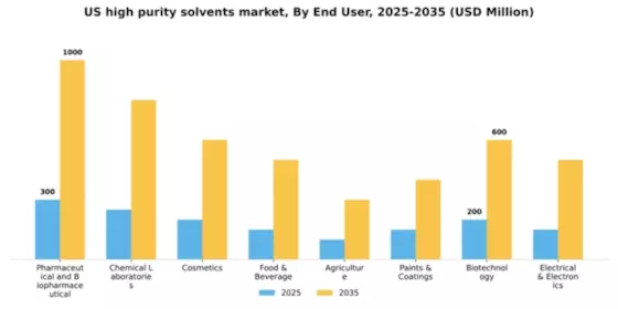 US High Purity Solvents Market Segment Image 2