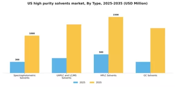 US High Purity Solvents Market Segment Image 4