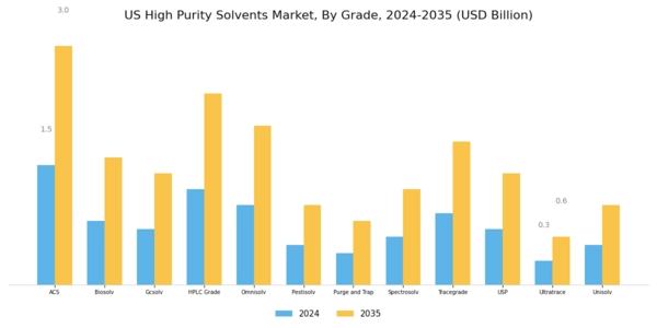 US High Purity Solvents Market Segment Image 1