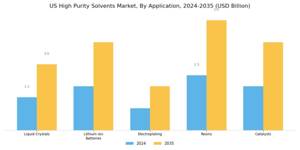 US High Purity Solvents Market Segment Image 3