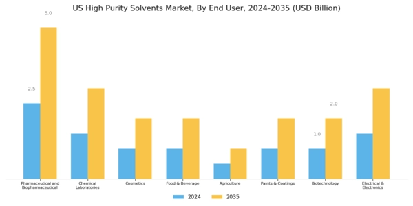 US High Purity Solvents Market Segment Image 4