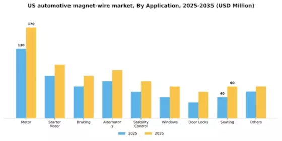 US Automotive Magnet Wire Market Segment Image 0