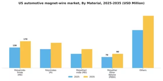 US Automotive Magnet Wire Market Segment Image 1