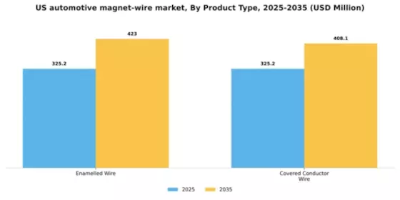 US Automotive Magnet Wire Market Segment Image 2