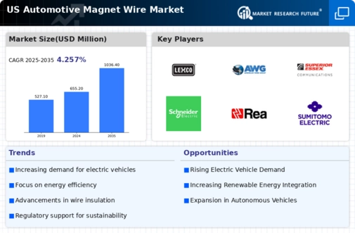 US Automotive Magnet Wire Market Infographic