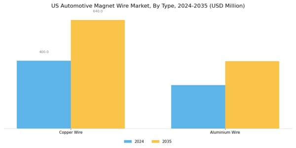 US Automotive Magnet Wire Market Segment Image 0