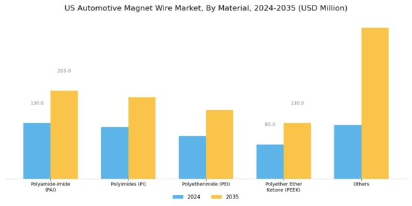 US Automotive Magnet Wire Market Segment Image 2
