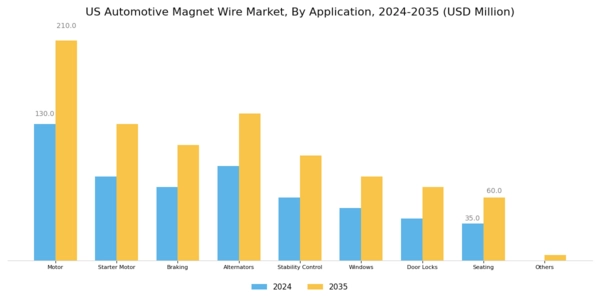 US Automotive Magnet Wire Market Segment Image 3