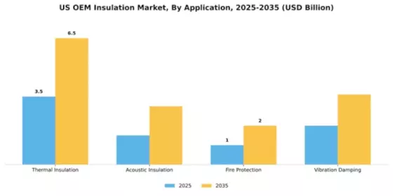 US OEM Insulation Market Segment Image 0