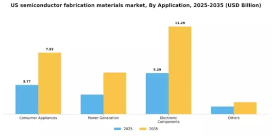 US Semiconductor Fabrication Materials Market Segment Image 0